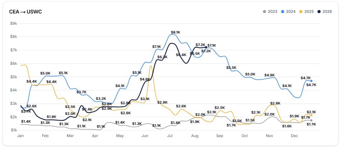Chart showing fluctuations in shipping rates from China East Asia to US West coast each year from 2023 to 2026.